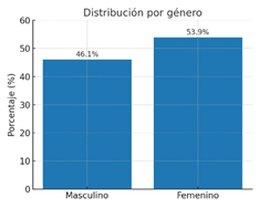 Gráfico, Gráfico de barras

El contenido generado por IA puede ser incorrecto.
